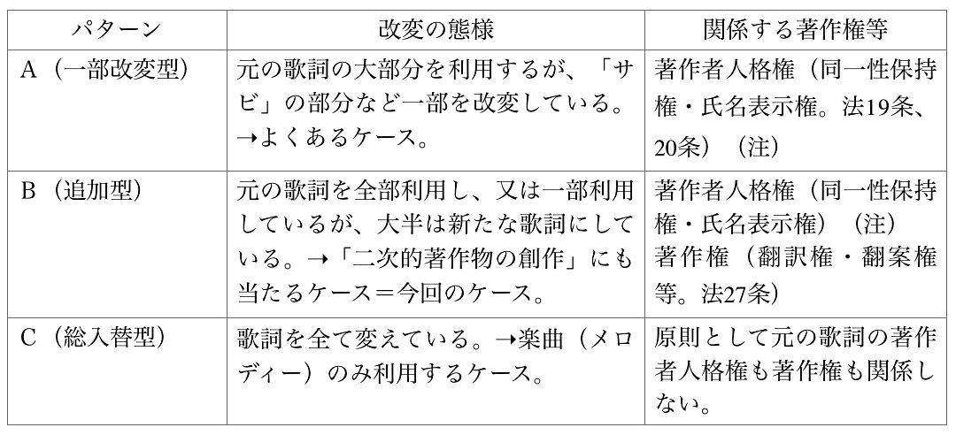 替え歌 パロディ と著作権 ビジネス著作権検定の取得なら みんなの著検